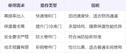 奇台兰州厂房奇台工业门选购建议